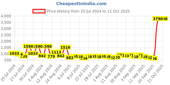 myntra.com Baggit Beige Textured Sling Bag baggit Price History Graph from 25 Jul 2024 to 11 Oct 2025