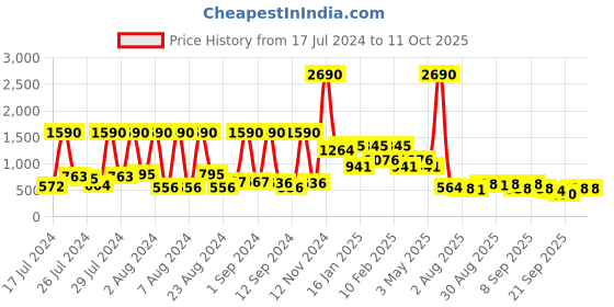 myntra.com Baggit Beige Textured Structured Sling Bag baggit Price History Graph from 17 Jul 2024 to 10 Oct 2025