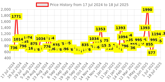 myntra.com Baggit Black Solid Handheld Bag baggit Price History Graph from 17 Jul 2024 to 11 Jul 2025