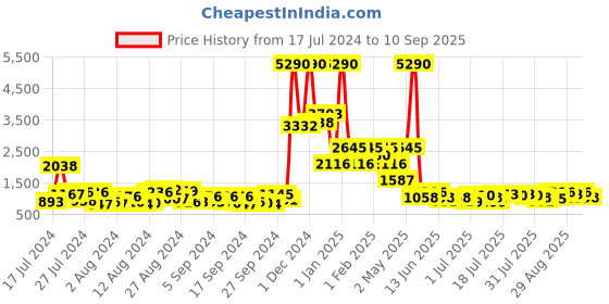 myntra.com Baggit Black Solid Handheld Bag baggit Price History Graph from 17 Jul 2024 to 10 Sep 2025