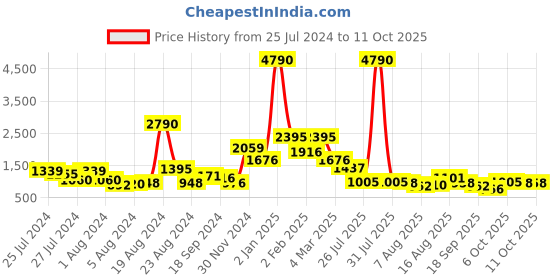 myntra.com Baggit Black Solid Shoulder Bag baggit Price History Graph from 25 Jul 2024 to 10 Oct 2025