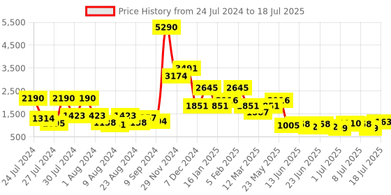 myntra.com Baggit Black Solid Structured Handheld Bag baggit Price History Graph from 24 Jul 2024 to 11 Jul 2025