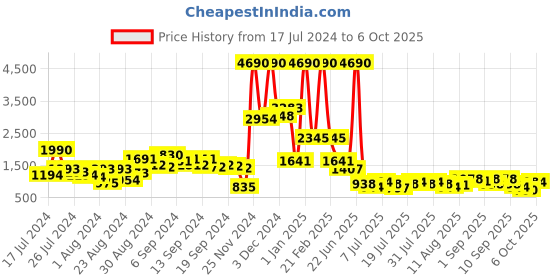 myntra.com Baggit Black Textured Structured Handheld Bag baggit Price History Graph from 17 Jul 2024 to 6 Oct 2025