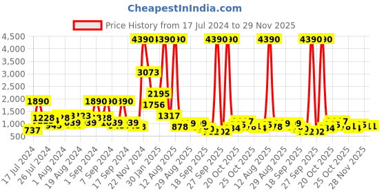 myntra.com Baggit Blue Striped Sling Bag baggit Price History Graph from 17 Jul 2024 to 29 Nov 2025