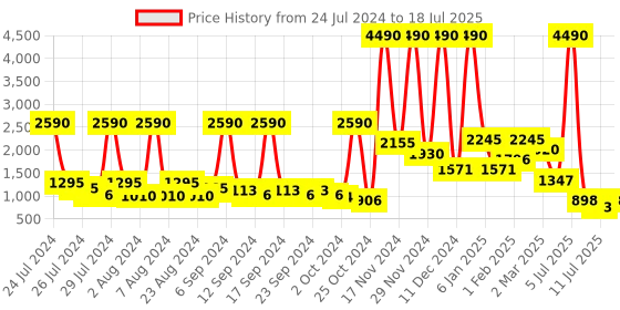 myntra.com Baggit Blue Structured Handheld Bag baggit Price History Graph from 24 Jul 2024 to 11 Jul 2025