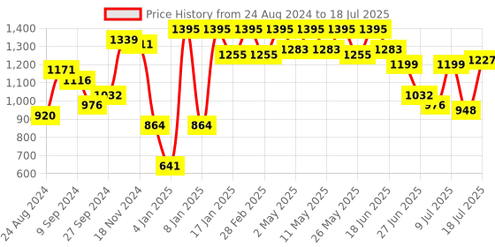 myntra.com Baggit Blue Structured Handheld Bag baggit Price History Graph from 24 Aug 2024 to 11 Jul 2025