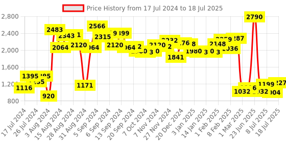 myntra.com Baggit Blue Structured Shoulder Bag baggit Price History Graph from 17 Jul 2024 to 11 Jul 2025
