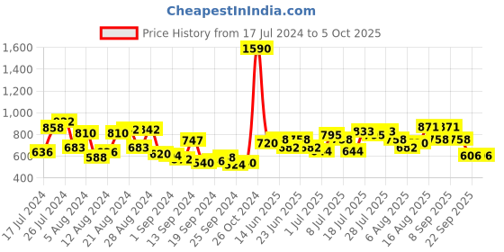 myntra.com Baggit Blue Structured Shoulder Bag baggit Price History Graph from 17 Jul 2024 to 5 Oct 2025