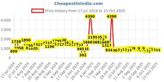 myntra.com Baggit Bowling Handheld Bag baggit Price History Graph from 17 Jul 2024 to 15 Oct 2025