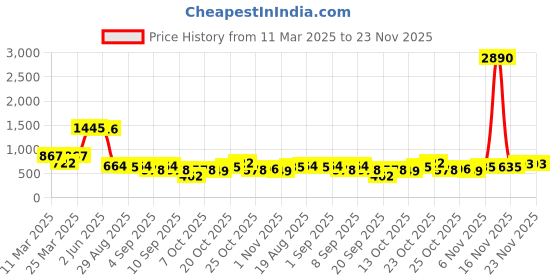 myntra.com Baggit Brown Bowling Sling Bag baggit Price History Graph from 11 Mar 2025 to 23 Nov 2025