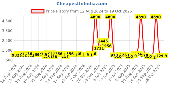myntra.com Baggit Brown Chevron Printed Structured Handheld Bag baggit Price History Graph from 12 Aug 2024 to 19 Oct 2025