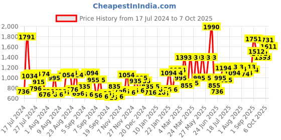 myntra.com Baggit Brown Solid Handheld Bag baggit Price History Graph from 17 Jul 2024 to 6 Oct 2025