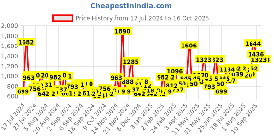 myntra.com Baggit Brown Solid Shoulder Bag baggit Price History Graph from 17 Jul 2024 to 16 Oct 2025