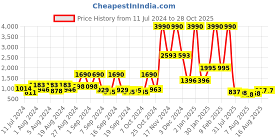 myntra.com Baggit Brown Solid Shoulder Bag baggit Price History Graph from 11 Jul 2024 to 28 Oct 2025
