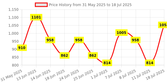 myntra.com Baggit Brown Solid Structured Shoulder Bag baggit Price History Graph from 31 May 2025 to 11 Jul 2025