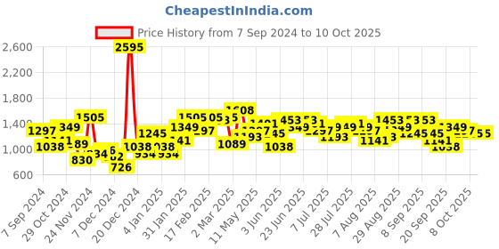 myntra.com Baggit Bucket Hobo Bag With Wallet baggit Price History Graph from 7 Sep 2024 to 8 Oct 2025
