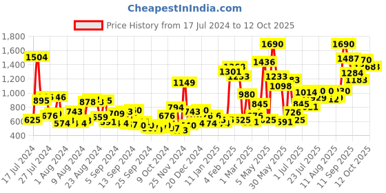 myntra.com Baggit Burgundy Quilted Structured Sling Bag baggit Price History Graph from 17 Jul 2024 to 12 Oct 2025