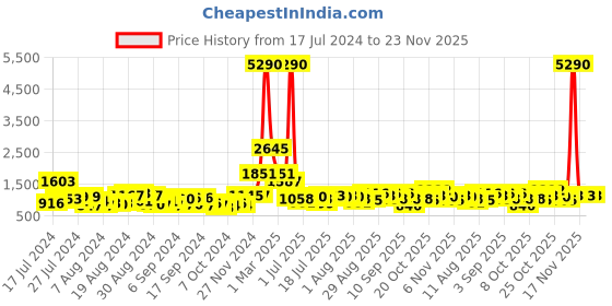 myntra.com Baggit Burgundy Solid Handheld Bag baggit Price History Graph from 17 Jul 2024 to 23 Nov 2025