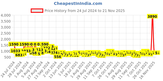 myntra.com Baggit Burgundy Solid Sling Bag baggit Price History Graph from 24 Jul 2024 to 20 Nov 2025