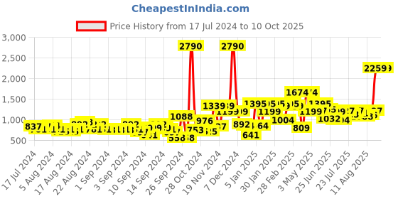 myntra.com Baggit Camouflage Printed Hobo Bag baggit Price History Graph from 17 Jul 2024 to 9 Oct 2025