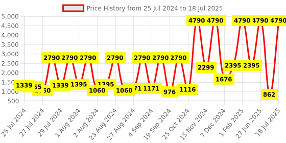 myntra.com Baggit Checked PU Structured Shoulder Bag baggit Price History Graph from 25 Jul 2024 to 18 Jul 2025