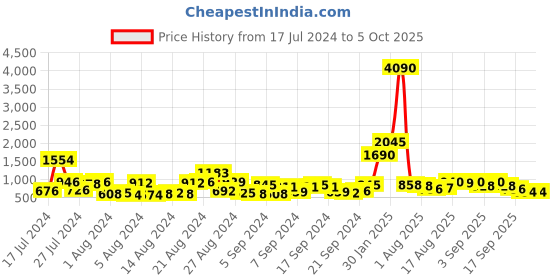 myntra.com Baggit Checked PU Structured Sling Bag With Collapsible Compartment baggit Price History Graph from 17 Jul 2024 to 5 Oct 2025