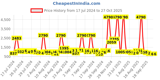 myntra.com Baggit Checked Structured Shoulder Bag baggit Price History Graph from 17 Jul 2024 to 27 Oct 2025
