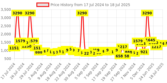 myntra.com Baggit Checked Structured Sling Bag baggit Price History Graph from 17 Jul 2024 to 9 Jul 2025