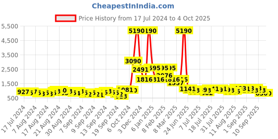 myntra.com Baggit Chevron Striped Structured Handheld Bag baggit Price History Graph from 17 Jul 2024 to 4 Oct 2025