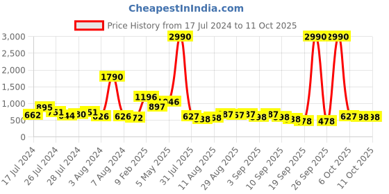 myntra.com Baggit Colourblocked Half Moon Sling Bag baggit Price History Graph from 17 Jul 2024 to 10 Oct 2025