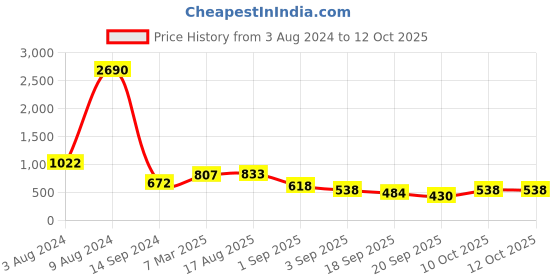 myntra.com Baggit Colourblocked PU Structured Handheld Bag baggit Price History Graph from 3 Aug 2024 to 10 Oct 2025