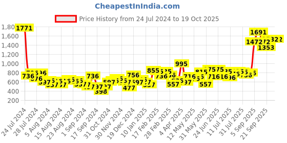 myntra.com Baggit Colourblocked Sling Bag baggit Price History Graph from 24 Jul 2024 to 18 Oct 2025