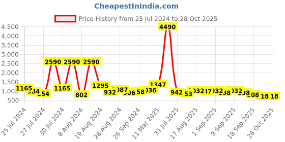 myntra.com Baggit Colourblocked Structured Handheld Bag baggit Price History Graph from 25 Jul 2024 to 28 Oct 2025