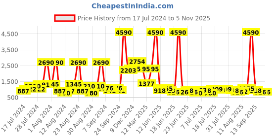myntra.com Baggit Colourblocked Structured Shoulder Bag baggit Price History Graph from 17 Jul 2024 to 4 Nov 2025