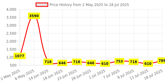 myntra.com Baggit Colourblocked Structured Sling Bag baggit Price History Graph from 2 May 2025 to 11 Jul 2025