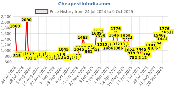 myntra.com Baggit Coral Solid Handheld Bag baggit Price History Graph from 24 Jul 2024 to 9 Oct 2025