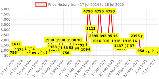 myntra.com Baggit Crocodile Textured PU Structured Handheld Bag baggit Price History Graph from 17 Jul 2024 to 11 Jul 2025