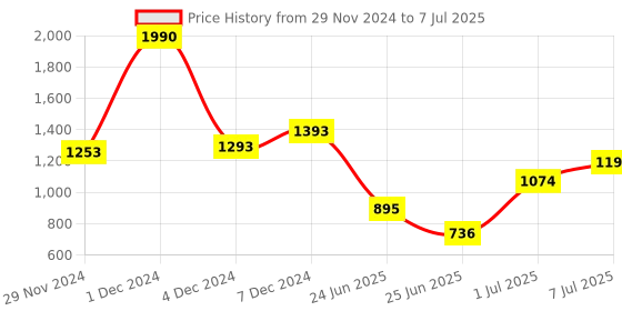myntra.com Baggit Dinosaur Textured PU Regular Structured Satchel baggit Price History Graph from 29 Nov 2024 to 7 Jul 2025