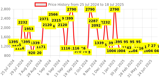 myntra.com Baggit Dinosaur Textured PU Structured Handheld Bag baggit Price History Graph from 25 Jul 2024 to 18 Jul 2025
