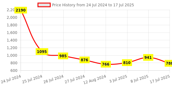 myntra.com Baggit Dinosaur Textured PU Structured Shoulder Bag baggit Price History Graph from 24 Jul 2024 to 17 Jul 2025