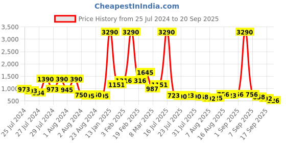 myntra.com Baggit Dinosaur Textured PU Structured Sling Bag baggit Price History Graph from 25 Jul 2024 to 20 Sep 2025