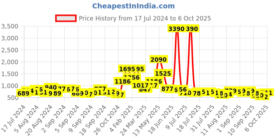 myntra.com Baggit Dusty Pink Solid Half Moon Sling Bag baggit Price History Graph from 17 Jul 2024 to 4 Oct 2025