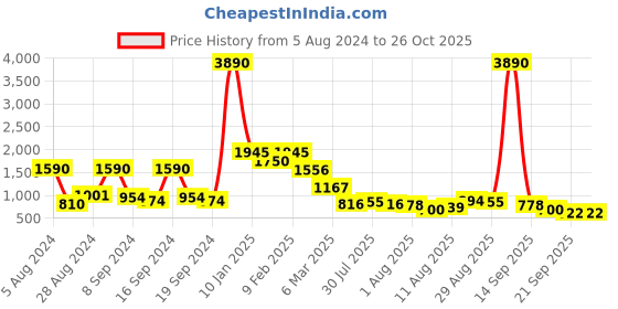 myntra.com Baggit Dusty Pink Solid Sling Bag baggit Price History Graph from 5 Aug 2024 to 26 Oct 2025