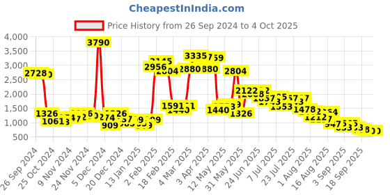 myntra.com Baggit Fabyo Ressa Handheld Bag baggit Price History Graph from 26 Sep 2024 to 4 Oct 2025