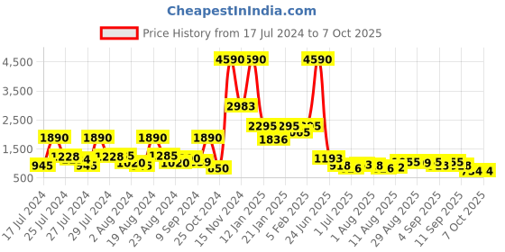 myntra.com Baggit Geometric Design Bowling Handheld Bag baggit Price History Graph from 17 Jul 2024 to 7 Oct 2025