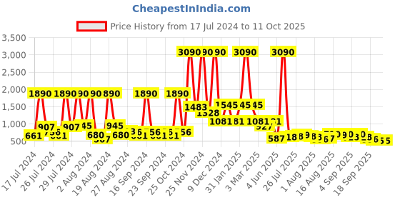 myntra.com Baggit Geometric Printed Bucket Sling Bag baggit Price History Graph from 17 Jul 2024 to 10 Oct 2025