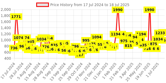 myntra.com Baggit Geometric Printed Handheld Bag baggit Price History Graph from 17 Jul 2024 to 12 Jul 2025