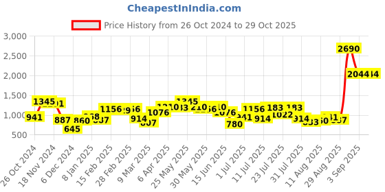 myntra.com Baggit Geometric Printed Satchel Bag baggit Price History Graph from 26 Oct 2024 to 29 Oct 2025