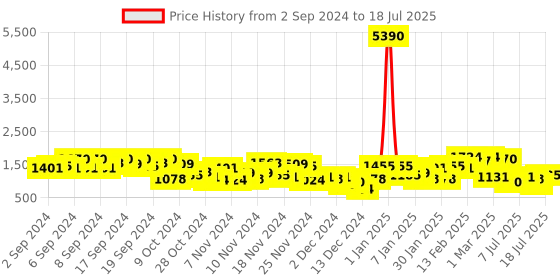 myntra.com Baggit Geometric Printed Structured Handheld Bag baggit Price History Graph from 2 Sep 2024 to 11 Jul 2025