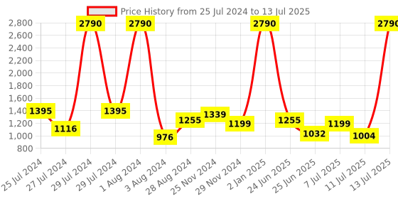 myntra.com Baggit Geometric Printed Structured Shoulder Bag baggit Price History Graph from 25 Jul 2024 to 13 Jul 2025